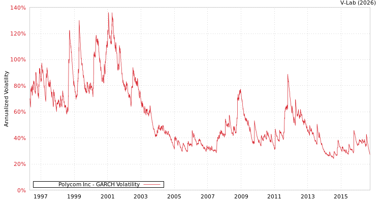 graph of Polycom Inc GARCH