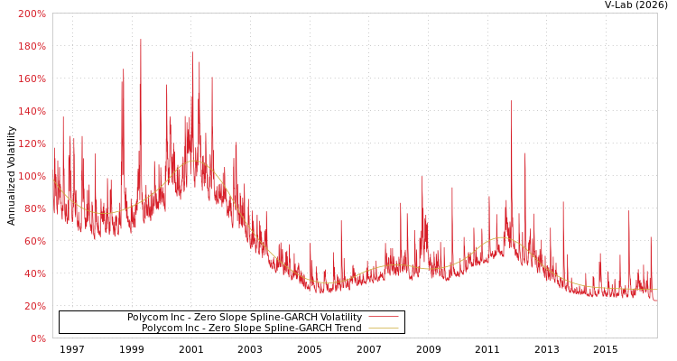 graph of Polycom Inc S0GARCH