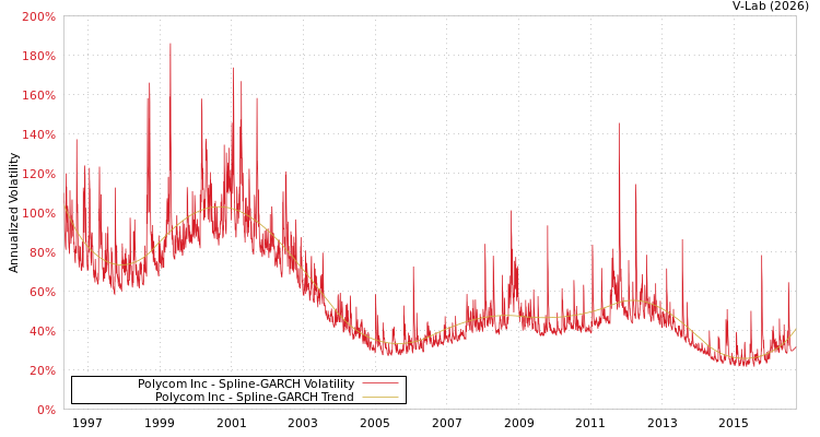 graph of Polycom Inc SGARCH