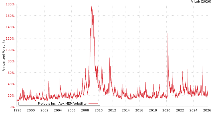 graph of Prologis Inc AMEM
