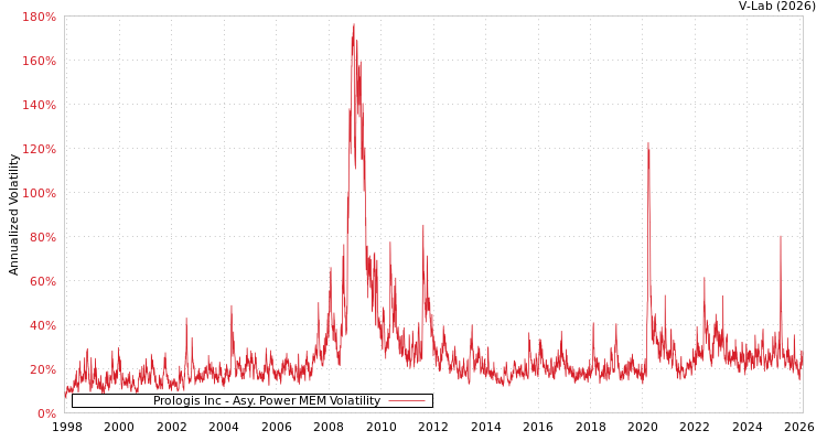 graph of Prologis Inc APMEM