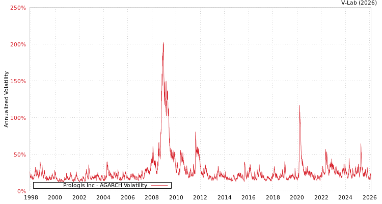 graph of Prologis Inc AGARCH