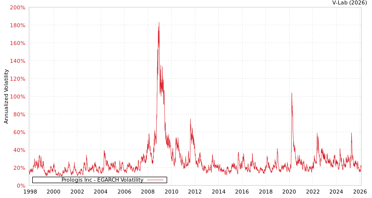 graph of Prologis Inc EGARCH