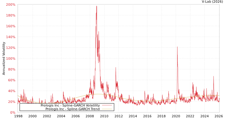 graph of Prologis Inc SGARCH