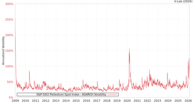 graph of S&P GSCI Palladium Spot Index AGARCH