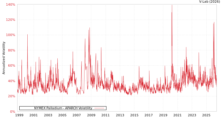 graph of NYMEX Palladium APARCH