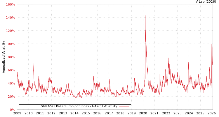 graph of S&P GSCI Palladium Spot Index GARCH