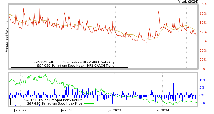 graph of S&P GSCI Palladium Spot Index MF2-GARCH