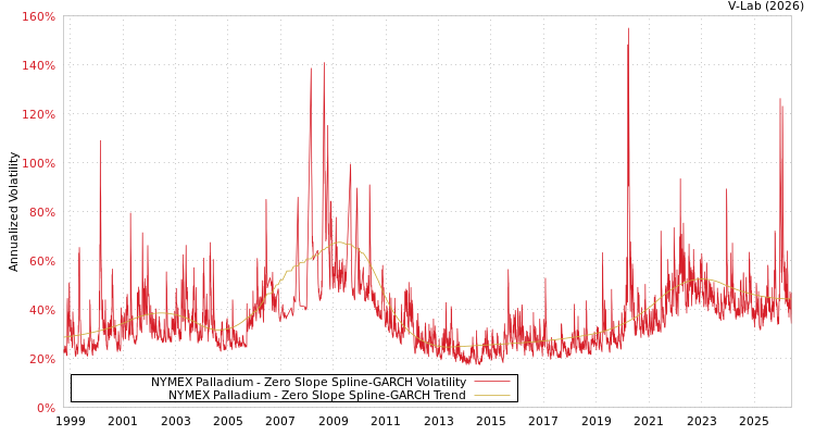 graph of NYMEX Palladium S0GARCH