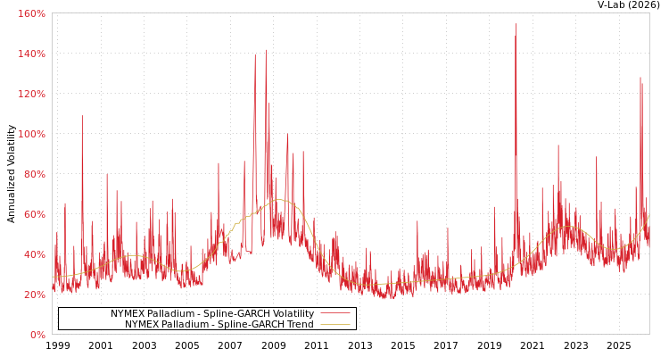 graph of NYMEX Palladium SGARCH