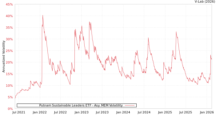 graph of Putnam Sustainable Leaders ETF AMEM