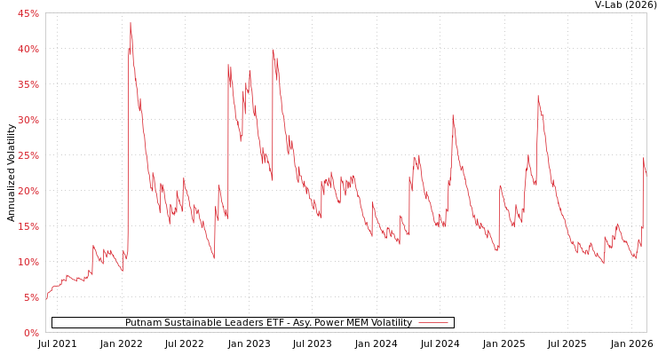 graph of Putnam Sustainable Leaders ETF APMEM