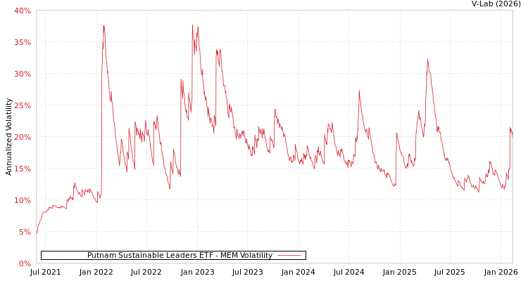 graph of Putnam Sustainable Leaders ETF MEM