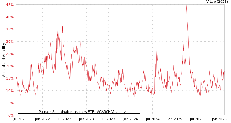 graph of Putnam Sustainable Leaders ETF AGARCH