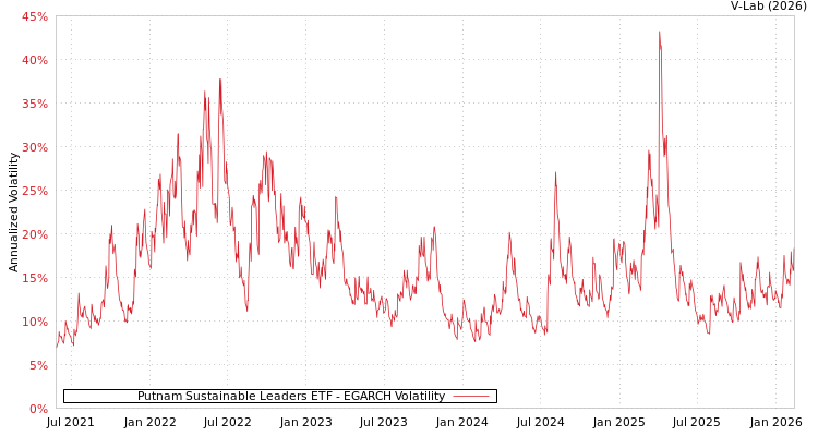 graph of Putnam Sustainable Leaders ETF EGARCH