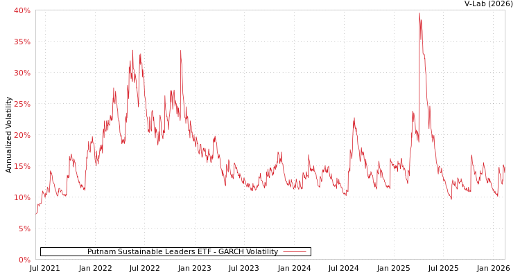 graph of Putnam Sustainable Leaders ETF GARCH