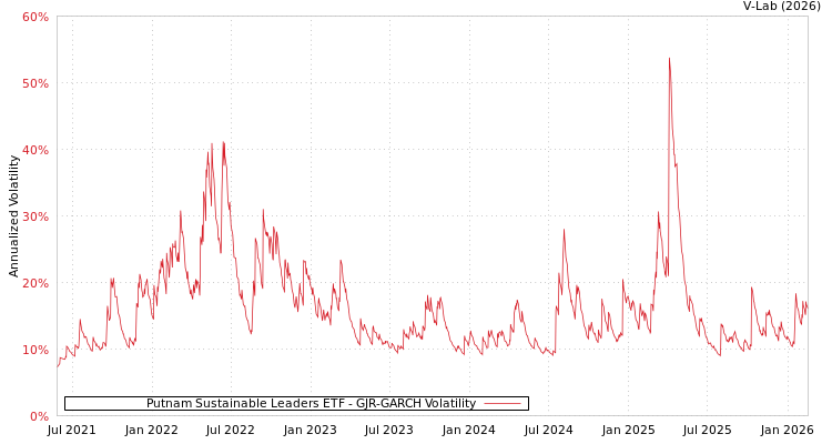 graph of Putnam Sustainable Leaders ETF GJR-GARCH
