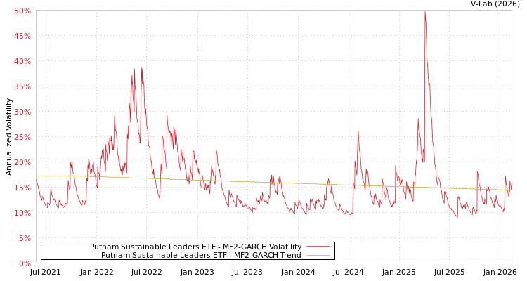 graph of Putnam Sustainable Leaders ETF MF2-GARCH