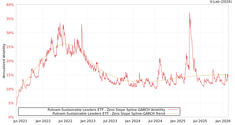 graph of Putnam Sustainable Leaders ETF S0GARCH