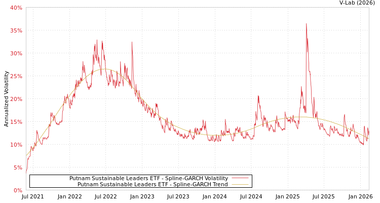 graph of Putnam Sustainable Leaders ETF SGARCH