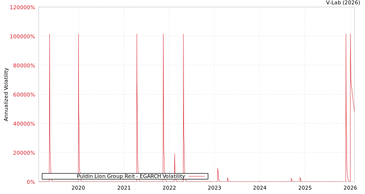 graph of Puldin Lion Group Reit EGARCH
