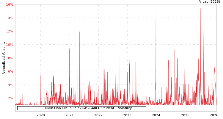 graph of Puldin Lion Group Reit GAS-GARCH-T