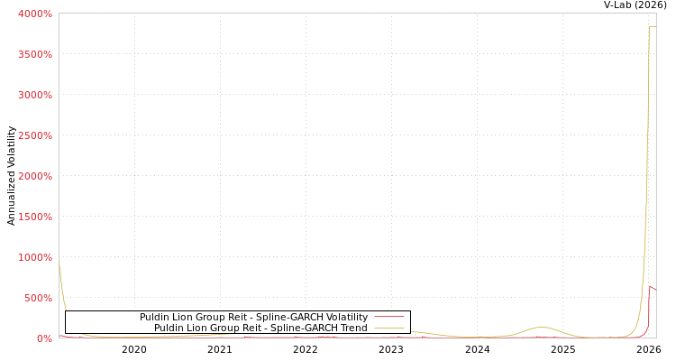 graph of Puldin Lion Group Reit SGARCH