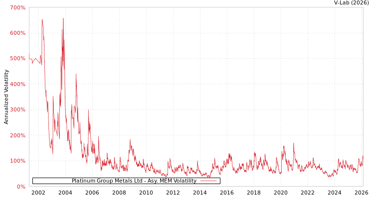 graph of Platinum Group Metals Ltd AMEM