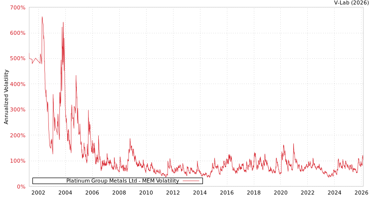 graph of Platinum Group Metals Ltd MEM