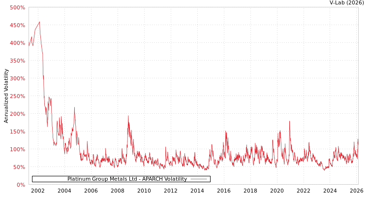 graph of Platinum Group Metals Ltd APARCH