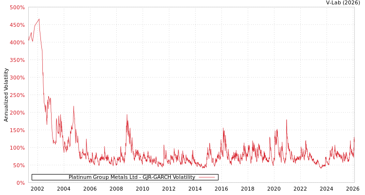 graph of Platinum Group Metals Ltd GJR-GARCH