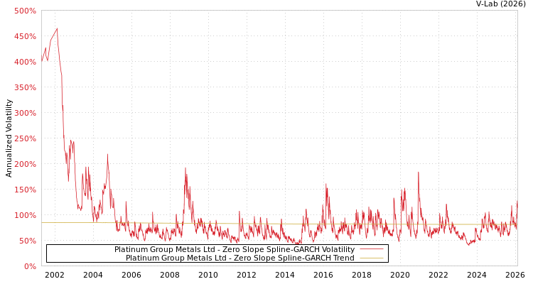 graph of Platinum Group Metals Ltd S0GARCH