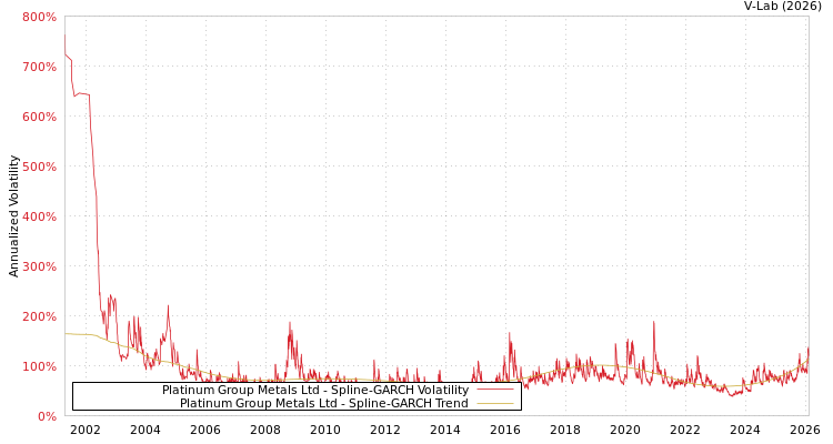 graph of Platinum Group Metals Ltd SGARCH