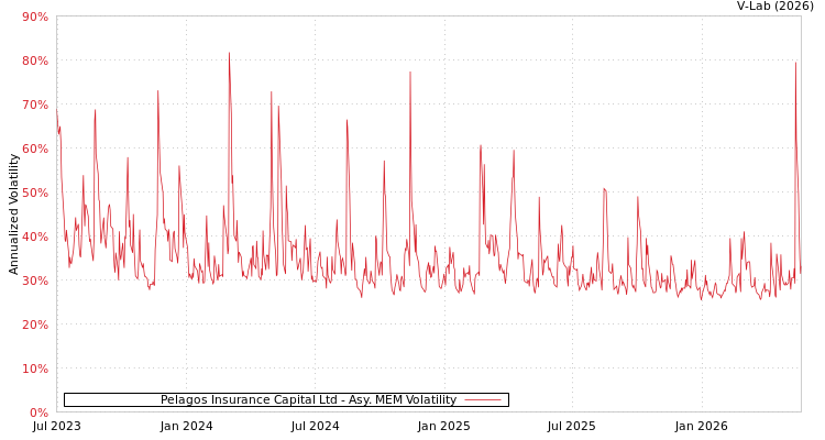 graph of Pelagos Insurance Capital Ltd AMEM