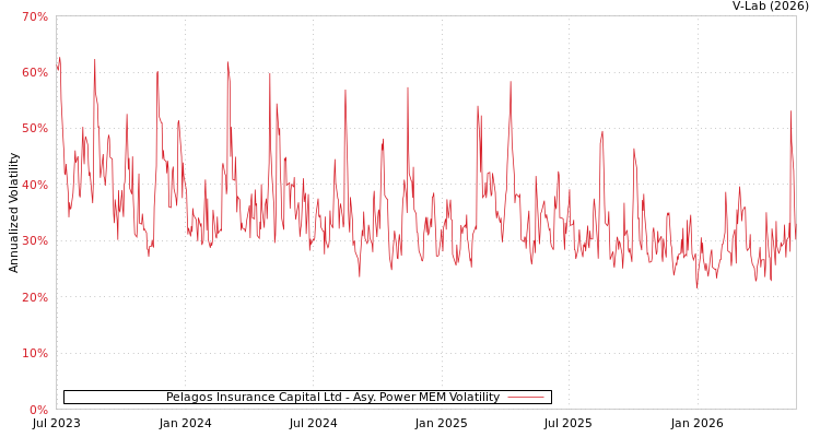 graph of Pelagos Insurance Capital Ltd APMEM