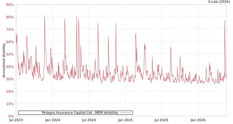 graph of Pelagos Insurance Capital Ltd MEM