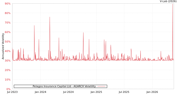 graph of Pelagos Insurance Capital Ltd AGARCH