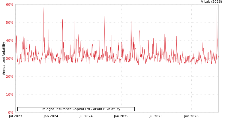 graph of Pelagos Insurance Capital Ltd APARCH
