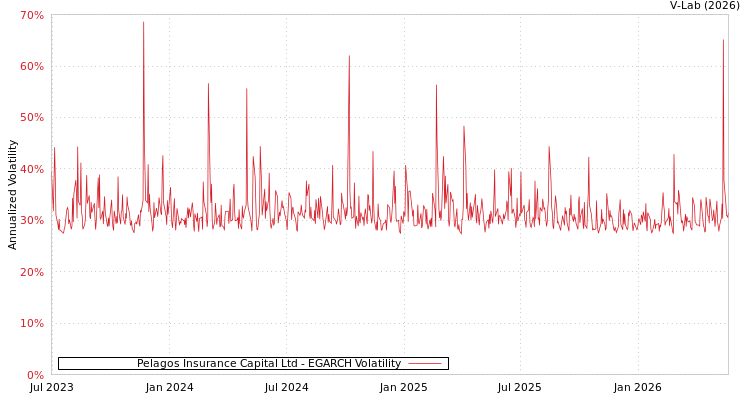 graph of Pelagos Insurance Capital Ltd EGARCH