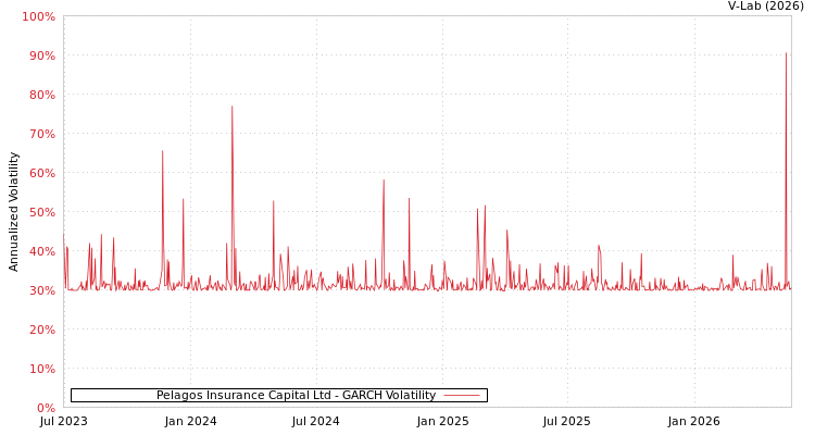 graph of Pelagos Insurance Capital Ltd GARCH