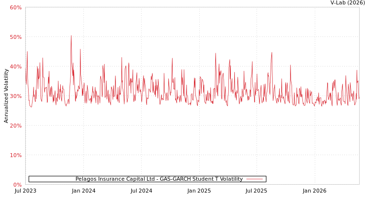graph of Pelagos Insurance Capital Ltd GAS-GARCH-T