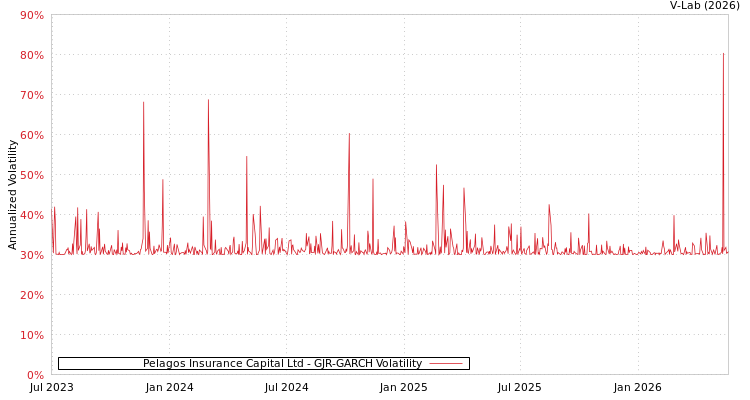 graph of Pelagos Insurance Capital Ltd GJR-GARCH