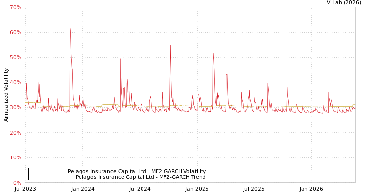 graph of Pelagos Insurance Capital Ltd MF2-GARCH
