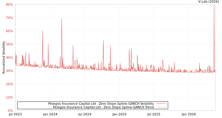 graph of Pelagos Insurance Capital Ltd S0GARCH