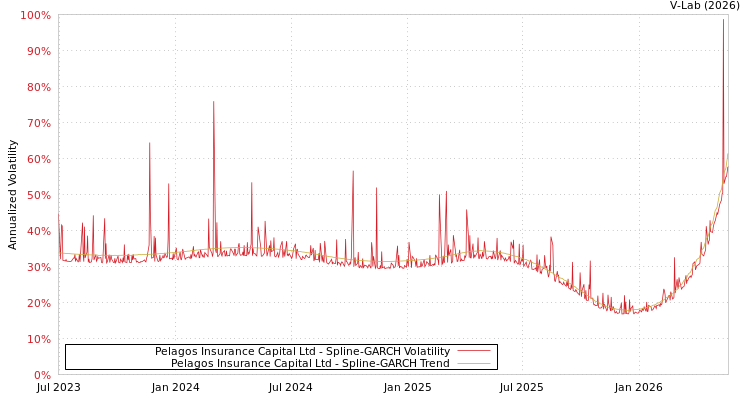 graph of Pelagos Insurance Capital Ltd SGARCH