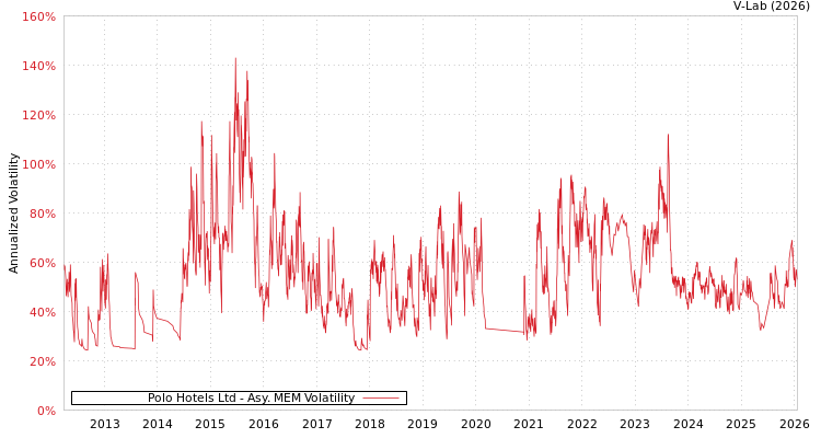 graph of Polo Hotels Ltd AMEM