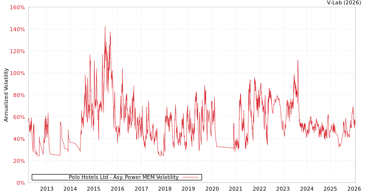 graph of Polo Hotels Ltd APMEM