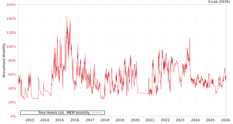 graph of Polo Hotels Ltd MEM