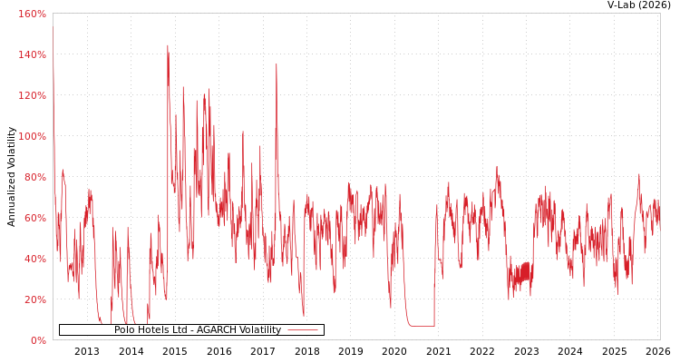 graph of Polo Hotels Ltd AGARCH