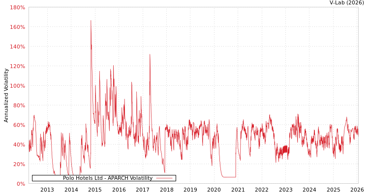 graph of Polo Hotels Ltd APARCH